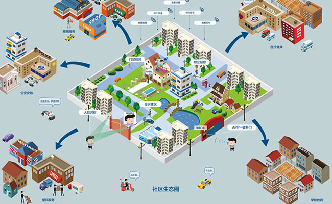 珠海智慧社區(qū)/小區(qū)移動互聯網+小程序管理系統(tǒng)建設